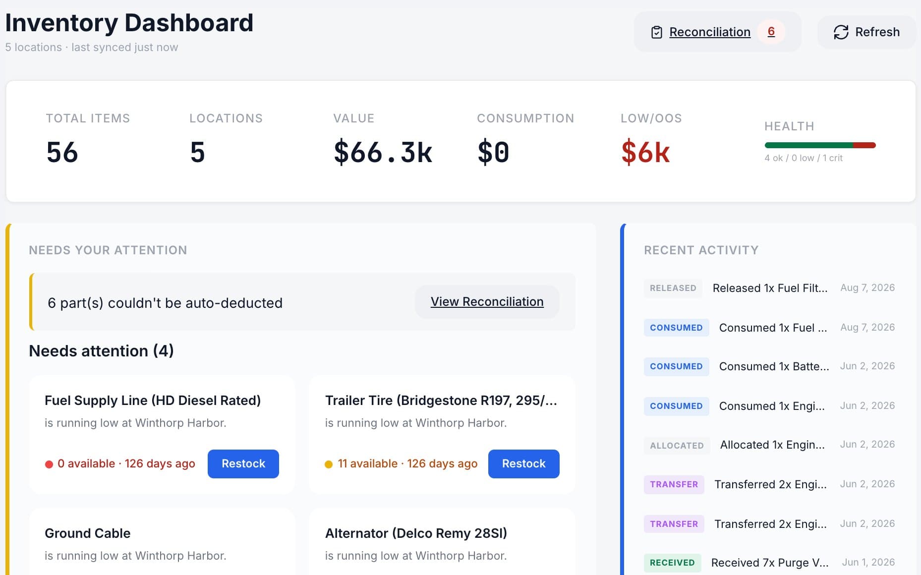 MetaFleet Inventory Dashboard: 56 items across 5 locations worth $66.3k, low-stock alerts with restock buttons and recent parts activity